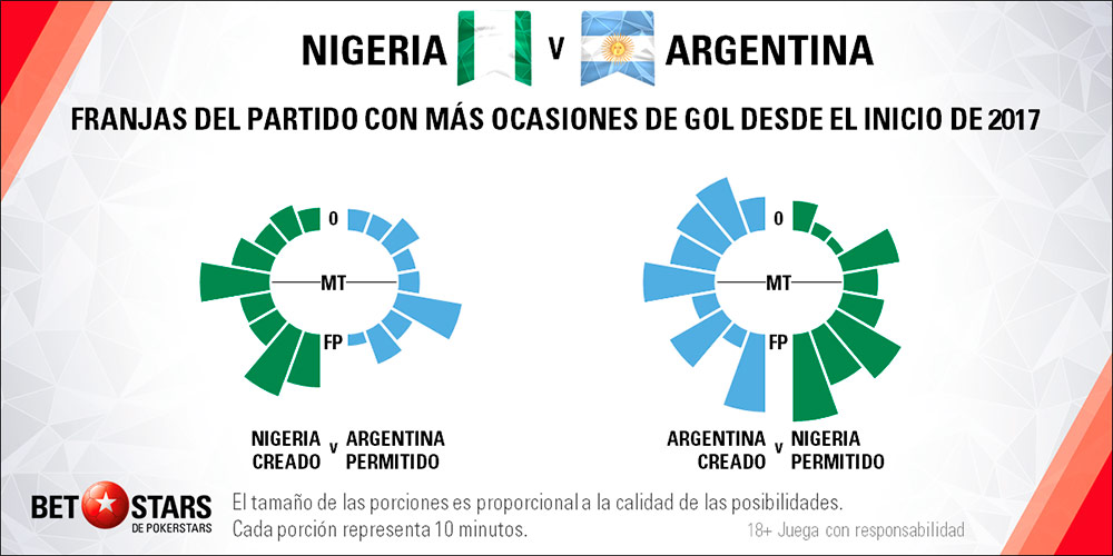 Betstars Nigeria vs Argentina 05 Betstars, Nigeria vs Argentina, pronosticos deportivos, Mundial 2018, clasificacion mundial 2018, grupos mundial 2018, mundial rusia 2018 calendario, clasificacion mundial 2018 europa, mundial 2018 clasificacion, clasificatorias rusia 2018, grupos del mundial 2018, tabla de posiciones eliminatorias rusia 2018, eliminatorias rusia 2018 europa, clasificación mundial rusia 2018,
